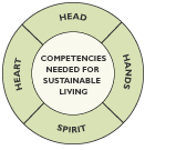 Competency Diagram